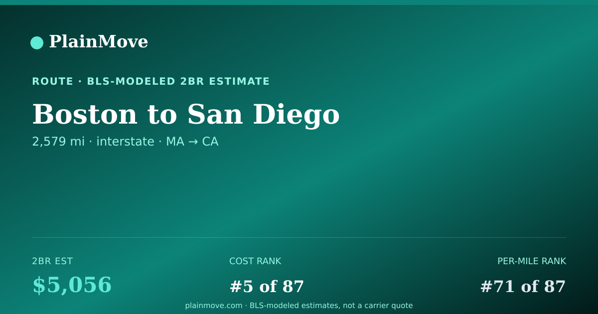 Shareable card for Moving from Boston to San Diego