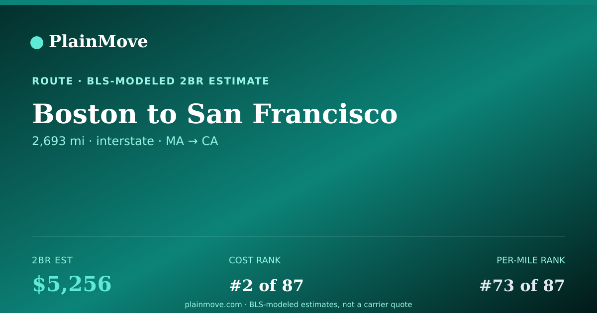 Shareable card for Moving from Boston to San Francisco