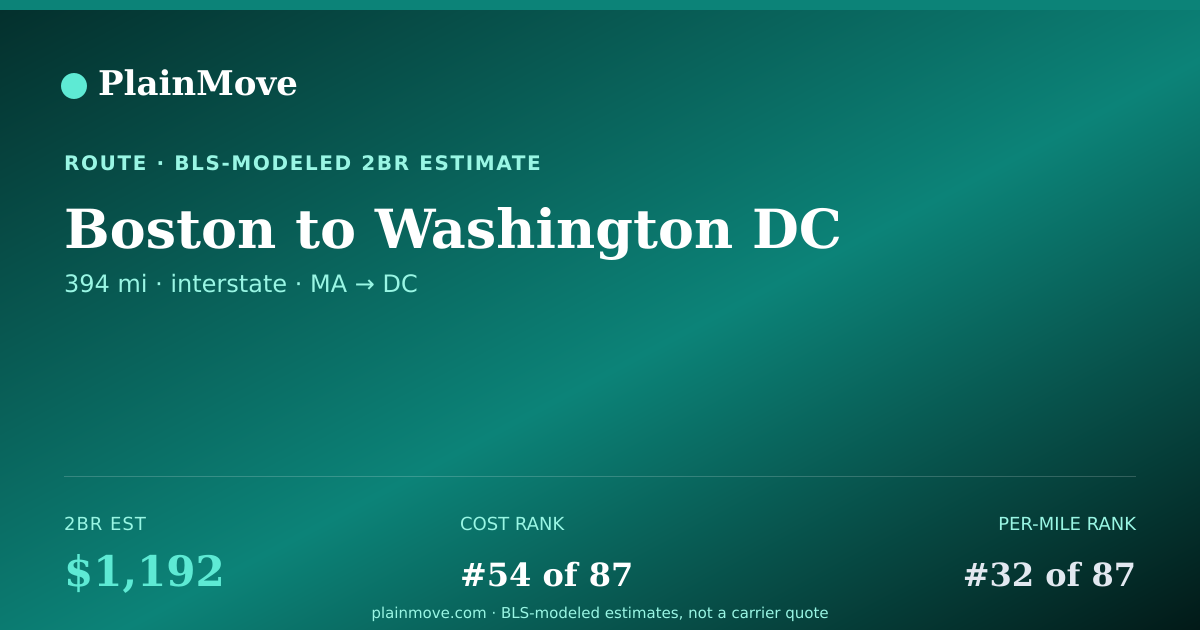 Shareable card for Moving from Boston to Washington DC