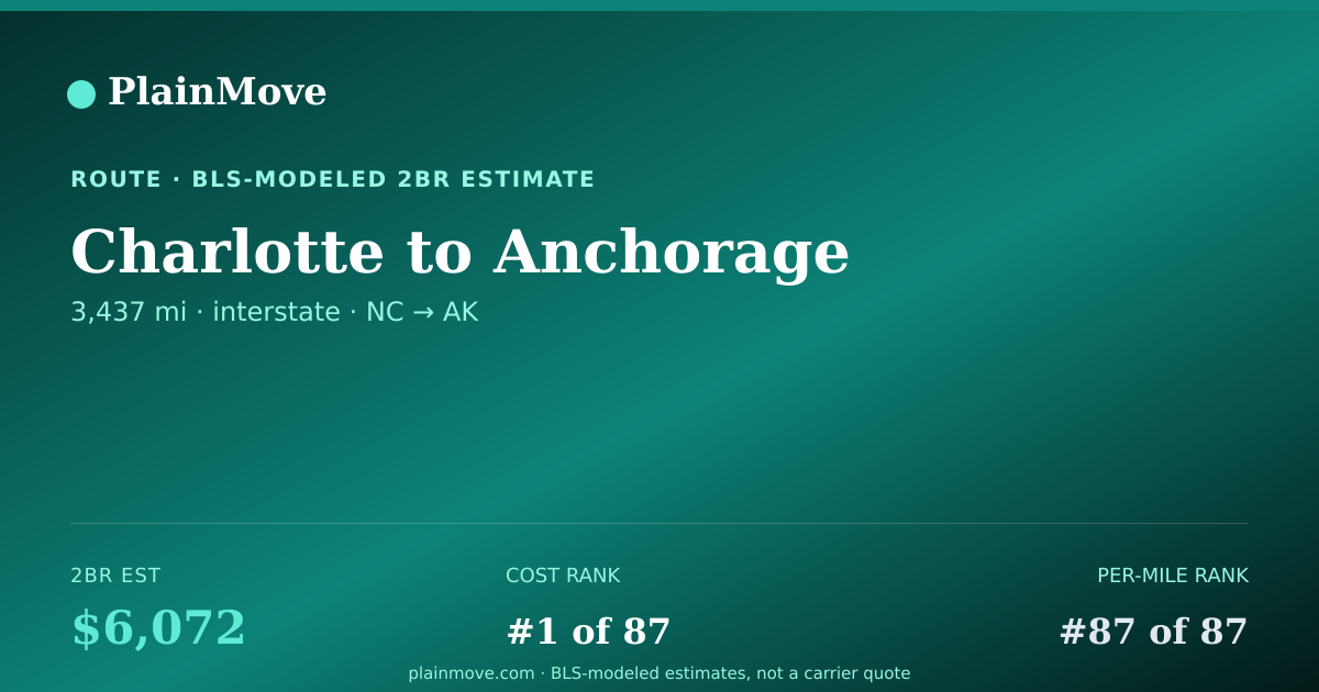 Shareable card for Moving from Charlotte to Anchorage