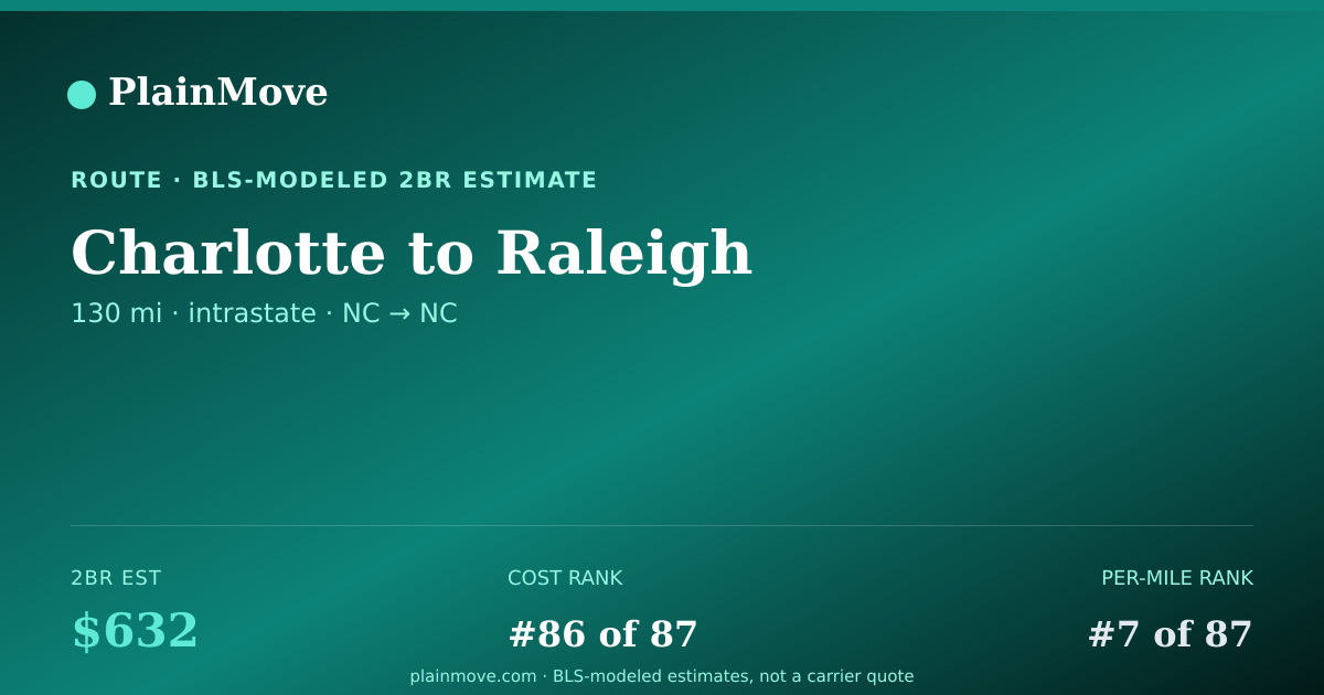 Shareable card for Moving from Charlotte to Raleigh