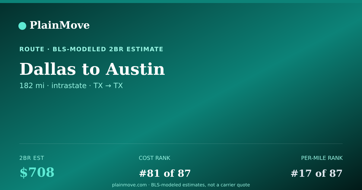 Shareable card for Moving from Dallas to Austin