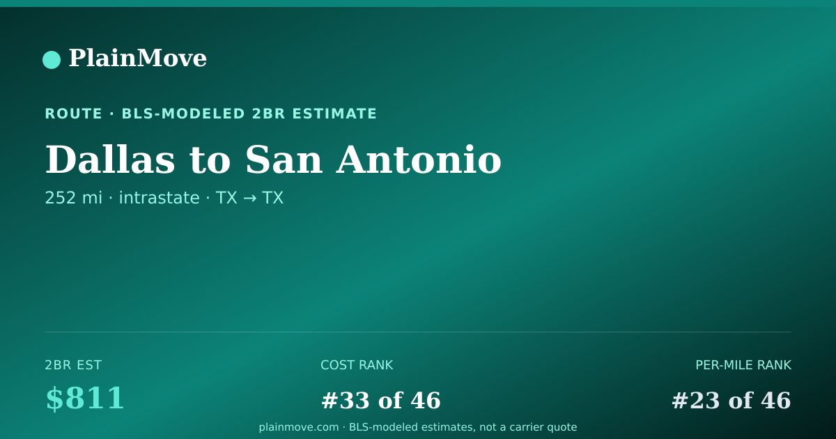 Shareable card for Moving from Dallas to San Antonio