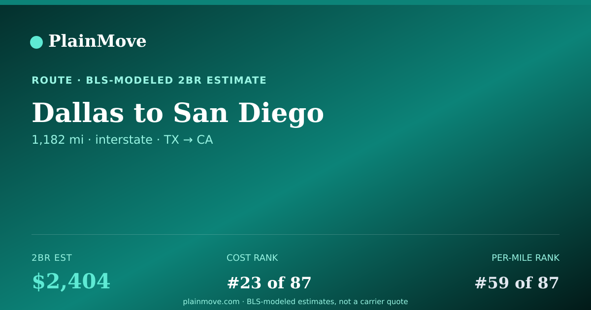 Shareable card for Moving from Dallas to San Diego