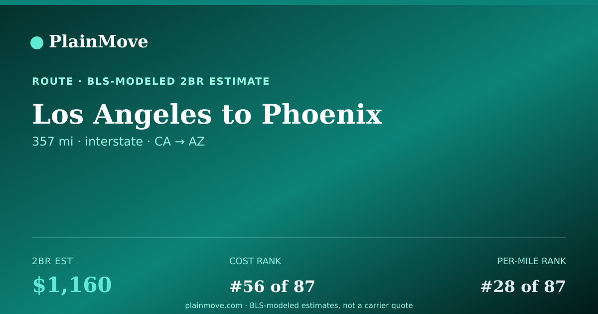 Shareable card for Moving from Los Angeles to Phoenix