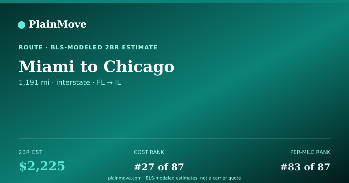 Shareable card for Moving from Miami to Chicago