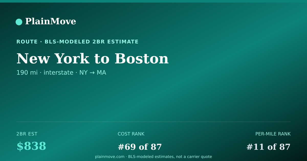 Shareable card for Moving from New York to Boston