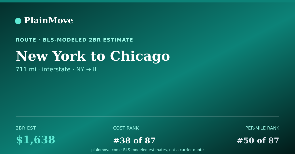 Shareable card for Moving from New York to Chicago