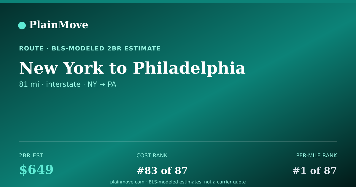 Shareable card for Moving from New York to Philadelphia