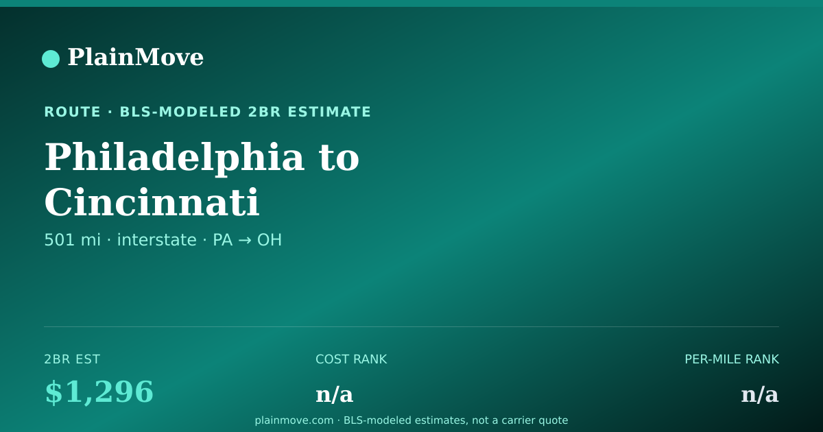 Shareable card for Moving from Philadelphia to Cincinnati