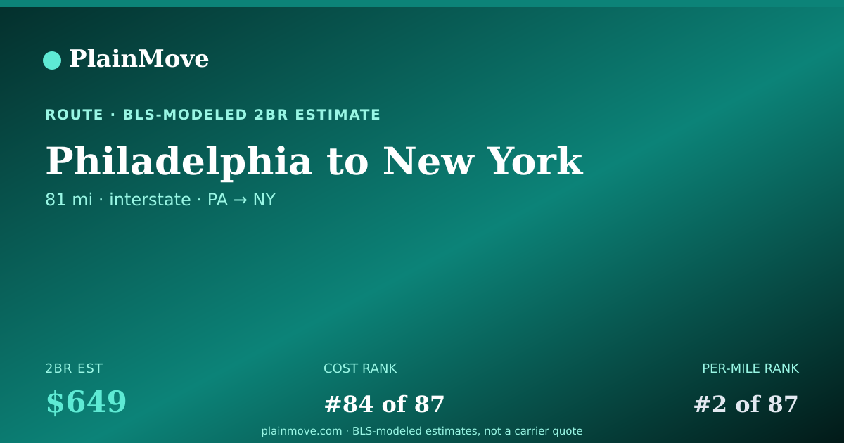 Shareable card for Moving from Philadelphia to New York