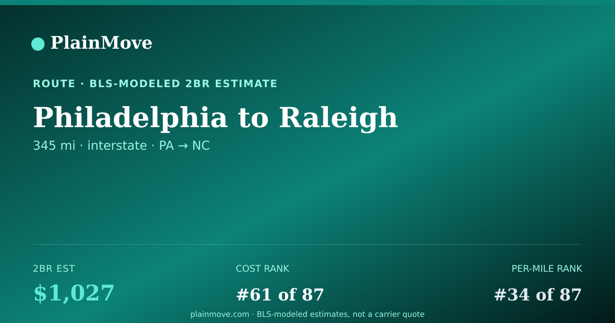 Shareable card for Moving from Philadelphia to Raleigh