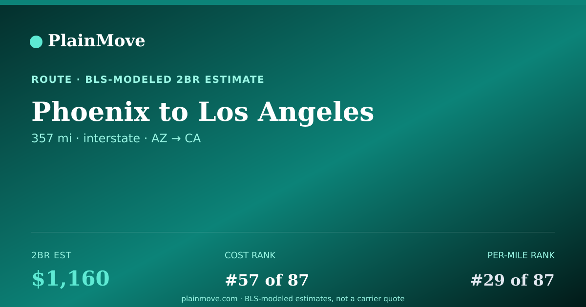 Shareable card for Moving from Phoenix to Los Angeles