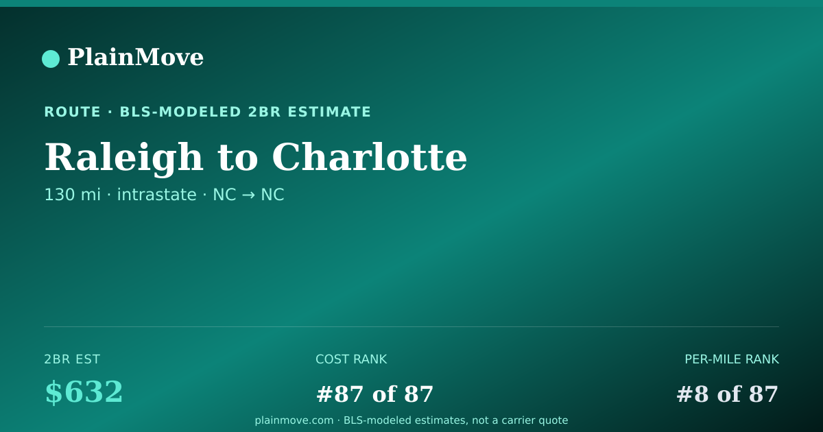 Shareable card for Moving from Raleigh to Charlotte