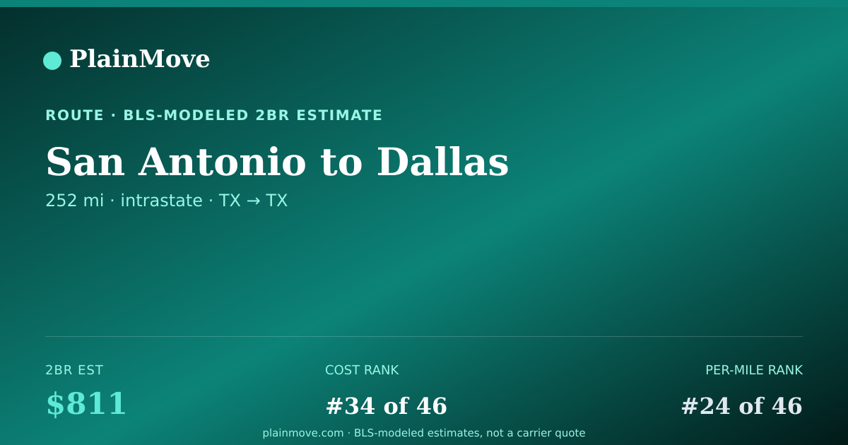 Shareable card for Moving from San Antonio to Dallas