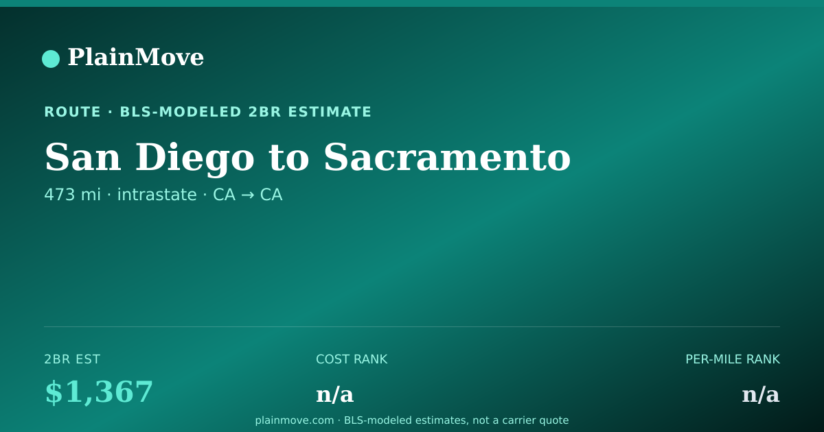 Shareable card for Moving from San Diego to Sacramento