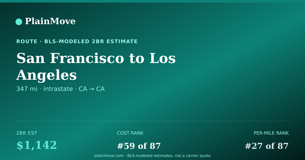 Shareable card for Moving from San Francisco to Los Angeles