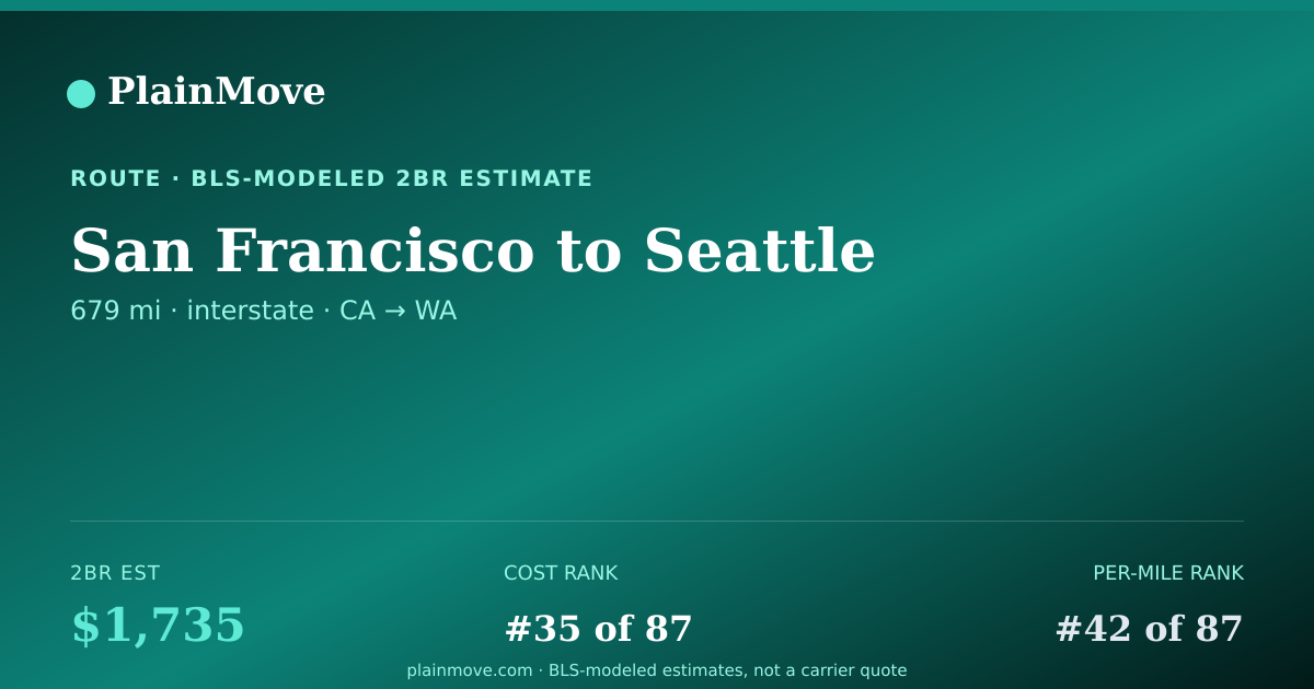 Shareable card for Moving from San Francisco to Seattle