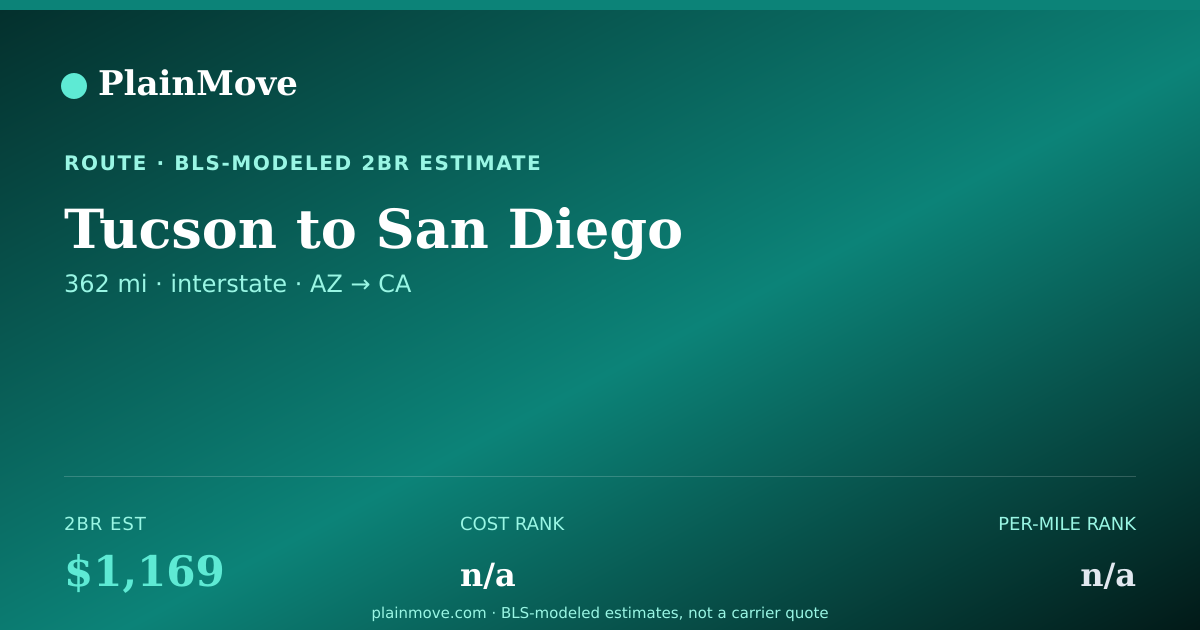 Shareable card for Moving from Tucson to San Diego