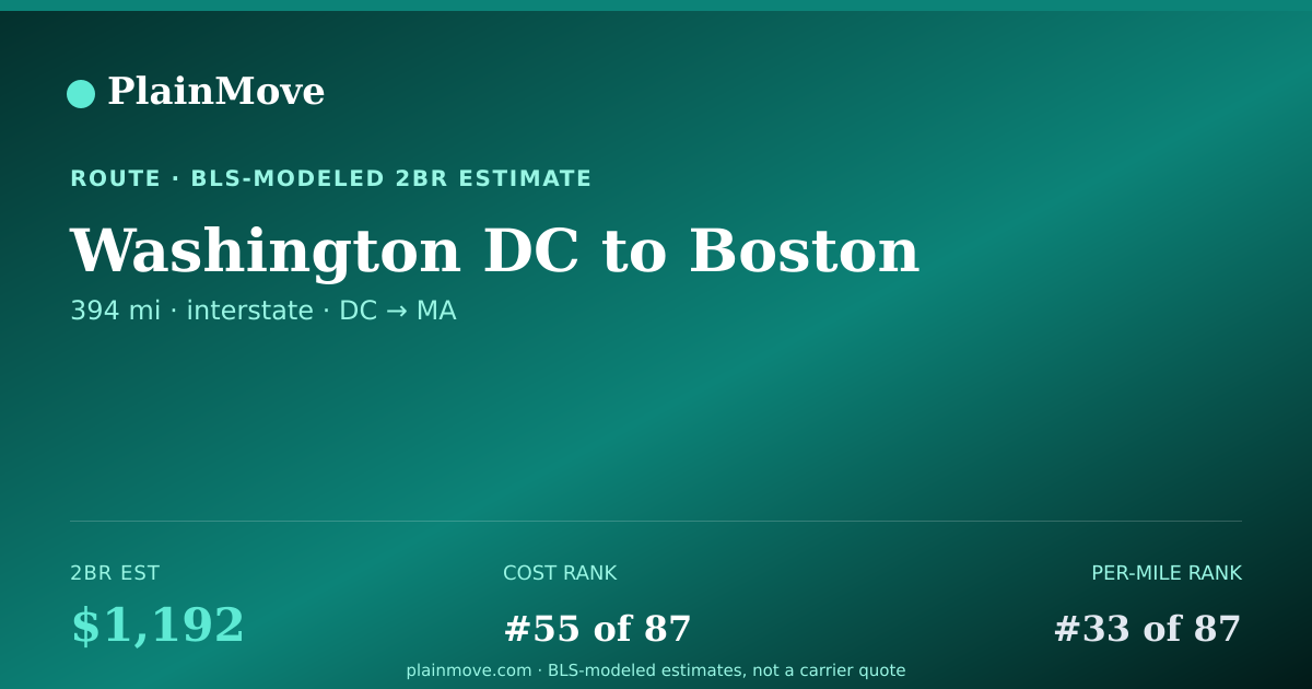 Shareable card for Moving from Washington DC to Boston