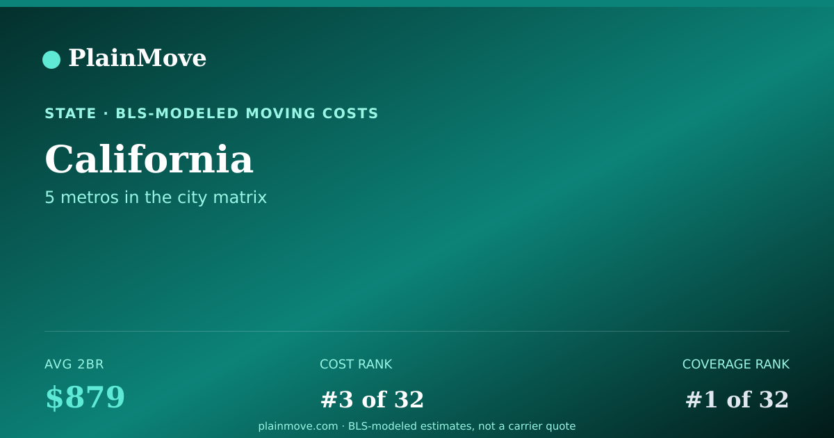 Shareable card for Moving costs in California