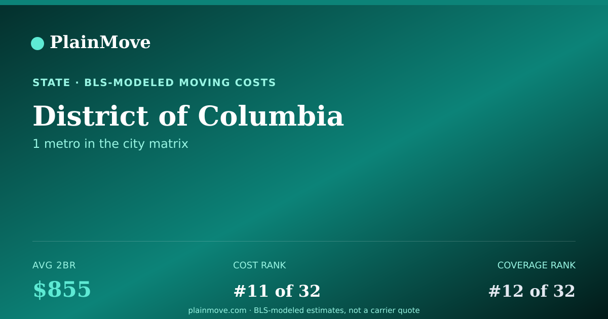 Shareable card for Moving costs in District of Columbia
