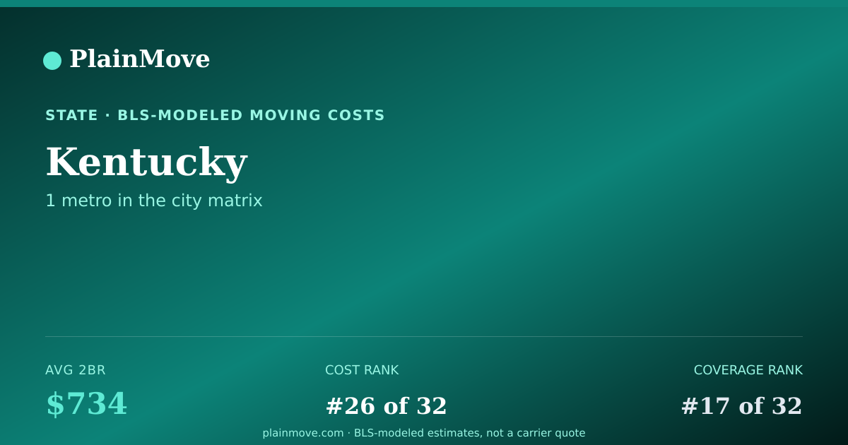Shareable card for Moving costs in Kentucky