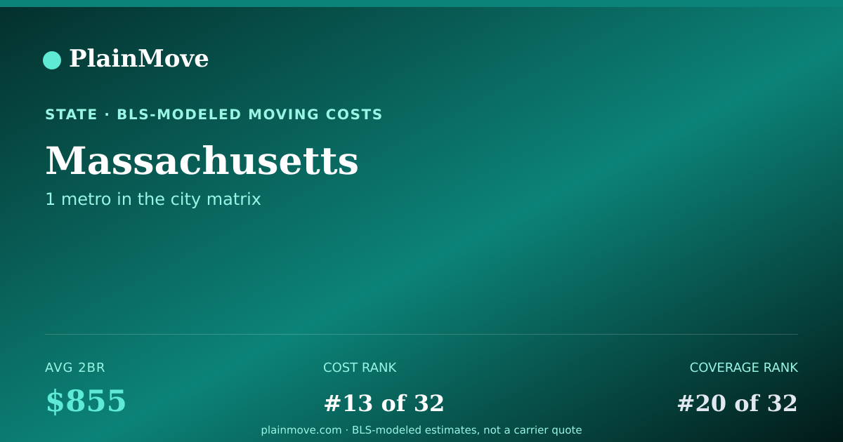 Shareable card for Moving costs in Massachusetts