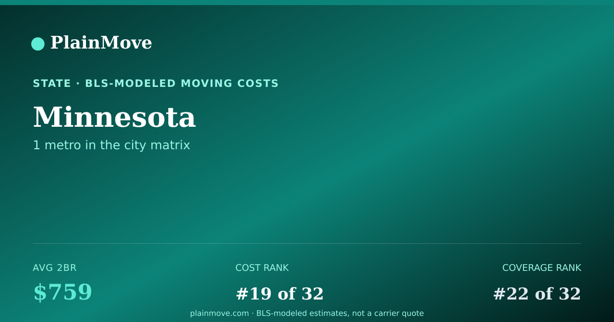 Shareable card for Moving costs in Minnesota