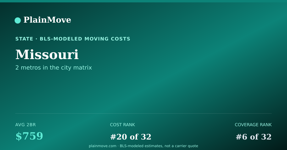 Shareable card for Moving costs in Missouri