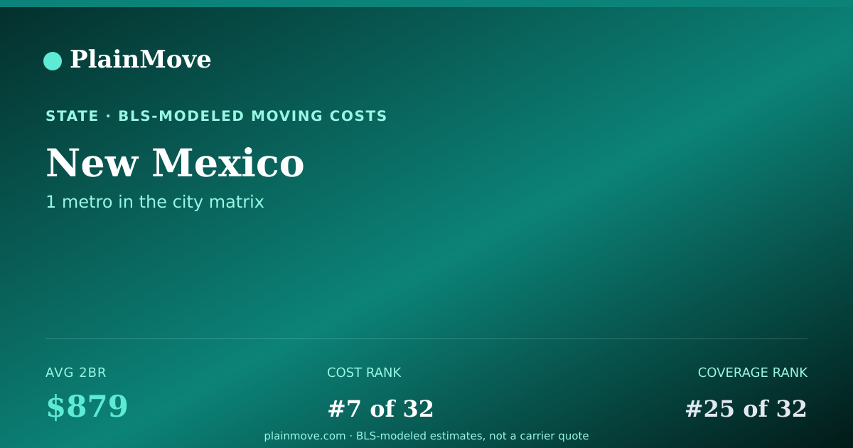 Shareable card for Moving costs in New Mexico