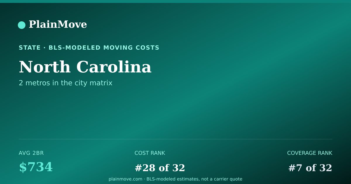 Shareable card for Moving costs in North Carolina
