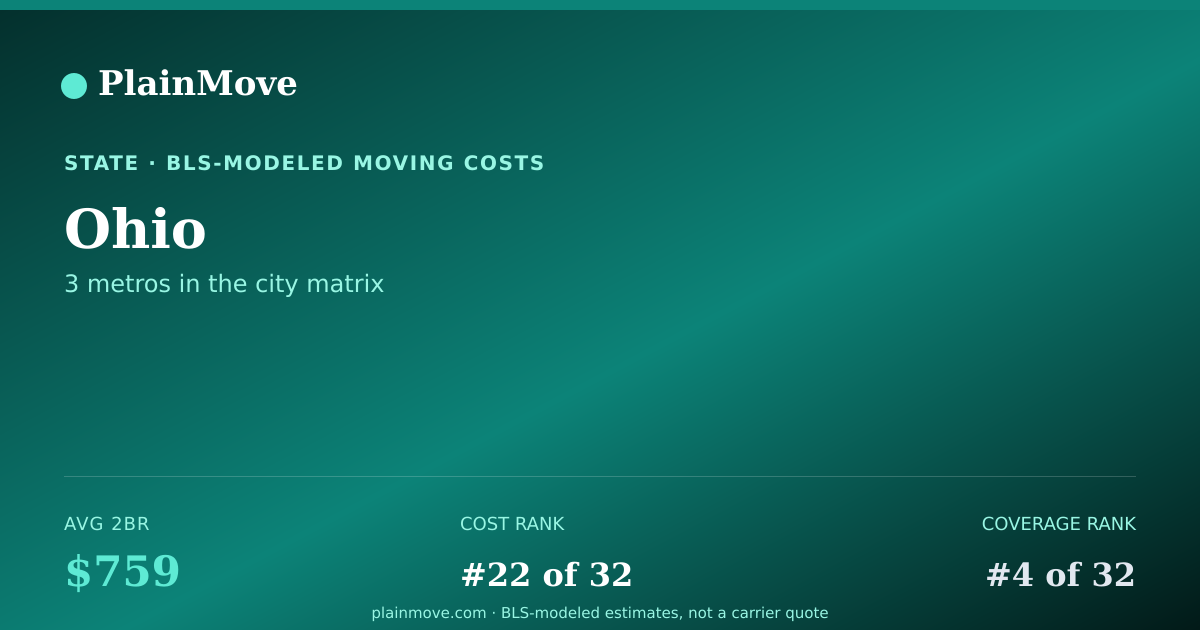 Shareable card for Moving costs in Ohio