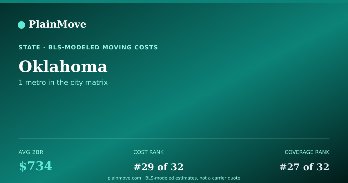 Shareable card for Moving costs in Oklahoma