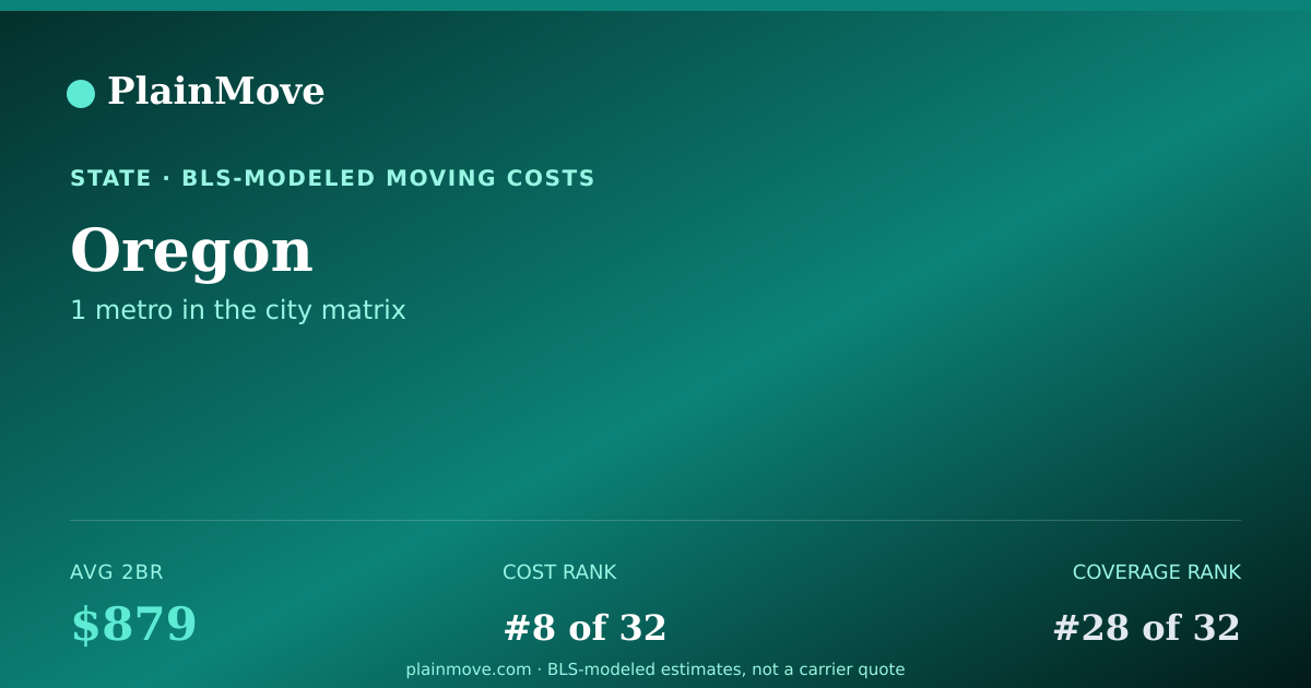 Shareable card for Moving costs in Oregon