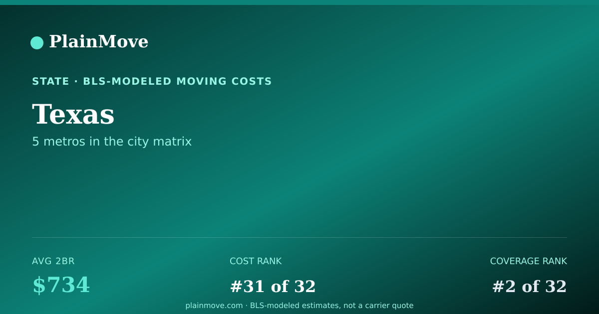 Shareable card for Moving costs in Texas