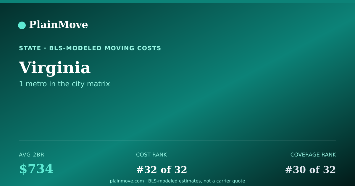 Shareable card for Moving costs in Virginia